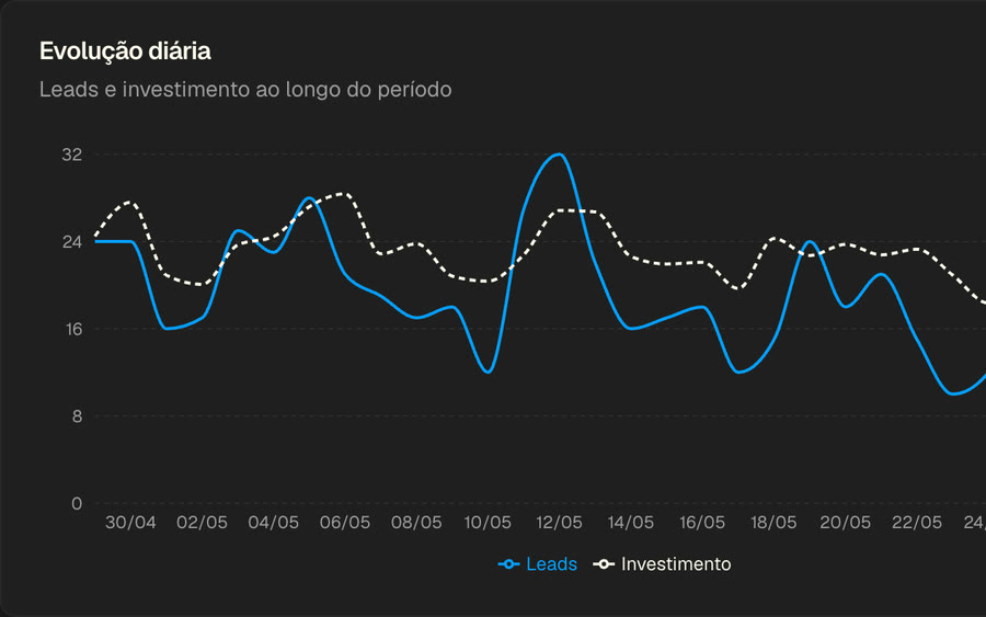 Visão dia a dia da dashboard T3HUB