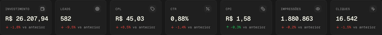 Indicadores-chave da dashboard T3HUB