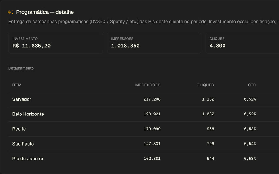 Detalhamento regional na dashboard T3HUB