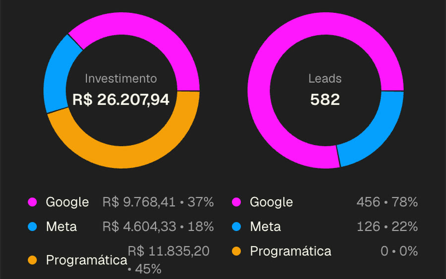 Distribuição de investimento por plataforma